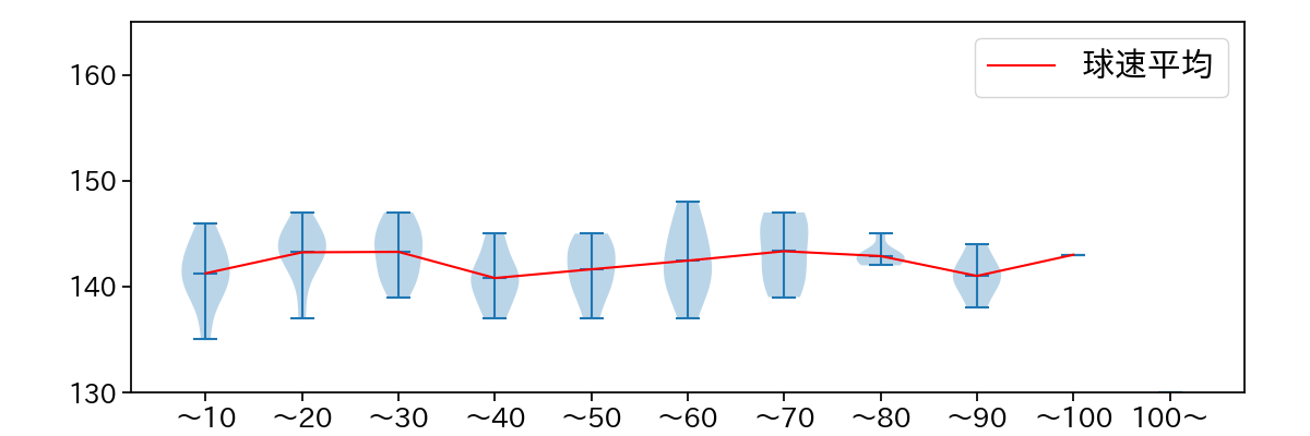 根本 悠楓 球数による球速(ストレート)の推移(2022年オープン戦)