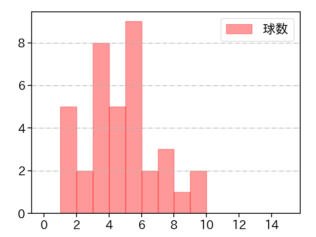 根本 悠楓 打者に投じた球数分布(2022年オープン戦)