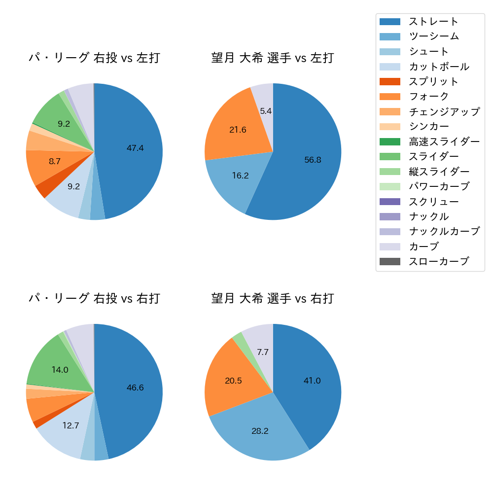 望月 大希 球種割合(2022年オープン戦)