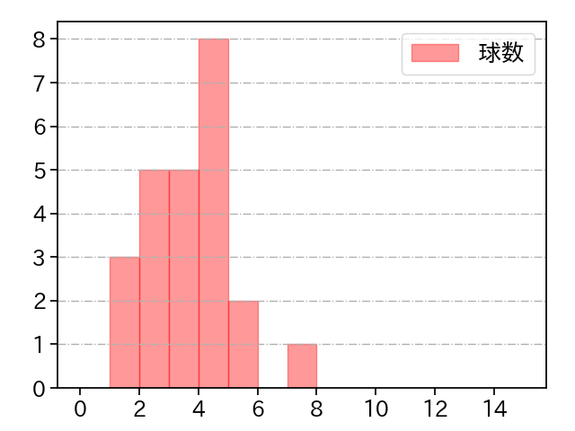 望月 大希 打者に投じた球数分布(2022年オープン戦)