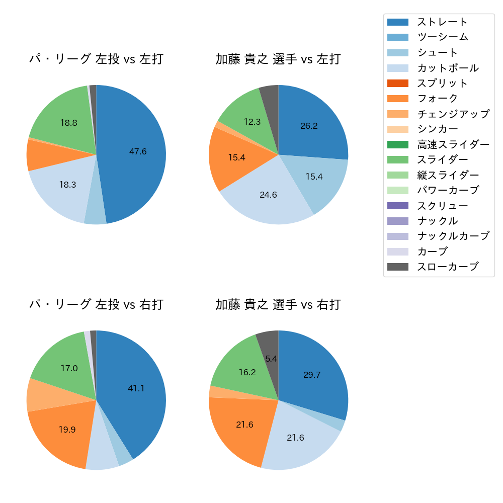 加藤 貴之 球種割合(2023年3月)