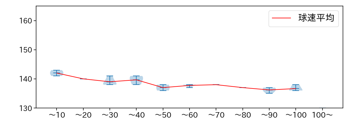 加藤 貴之 球数による球速(ストレート)の推移(2023年3月)