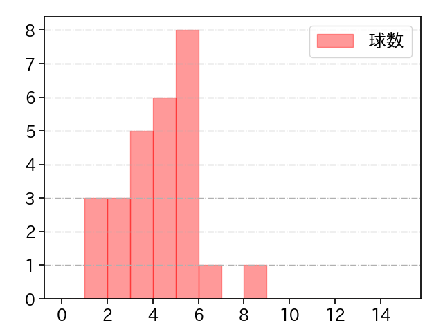 加藤 貴之 打者に投じた球数分布(2023年3月)