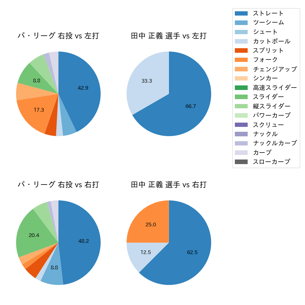 田中 正義 球種割合(2023年3月)