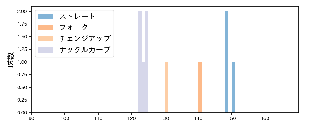 北山 亘基 球種&球速の分布1(2023年3月)