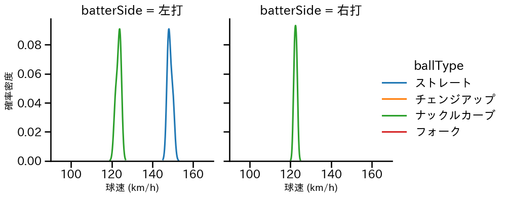 北山 亘基 球種&球速の分布2(2023年3月)