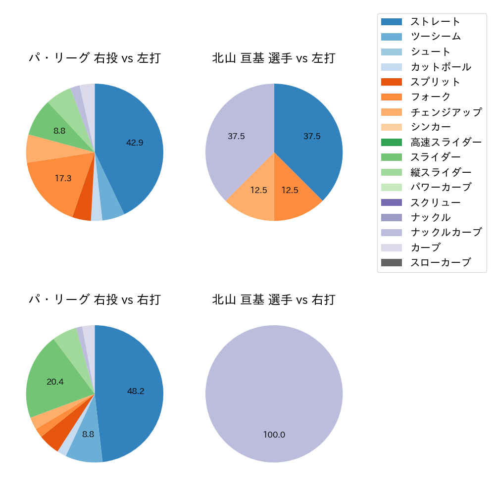 北山 亘基 球種割合(2023年3月)