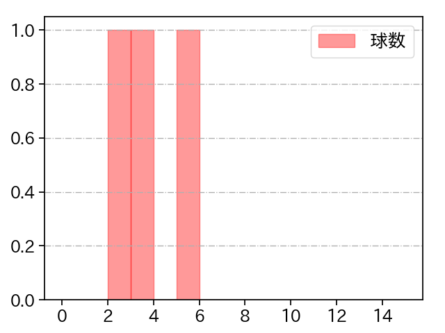 北山 亘基 打者に投じた球数分布(2023年3月)