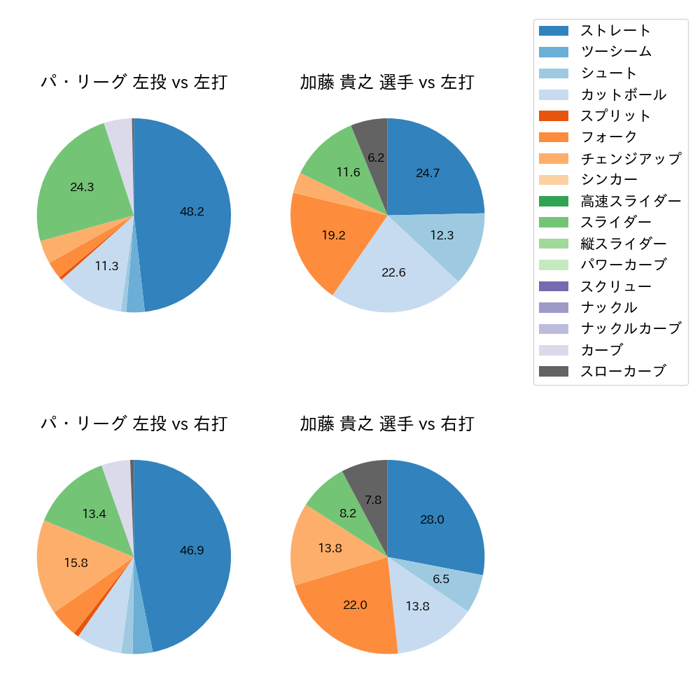 加藤 貴之 球種割合(2023年4月)