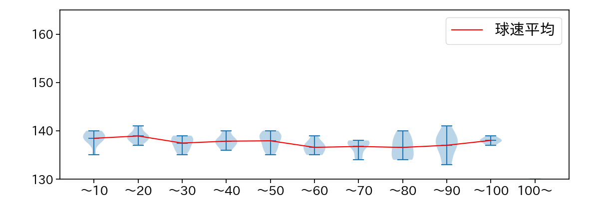 加藤 貴之 球数による球速(ストレート)の推移(2023年4月)