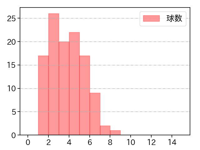 加藤 貴之 打者に投じた球数分布(2023年4月)