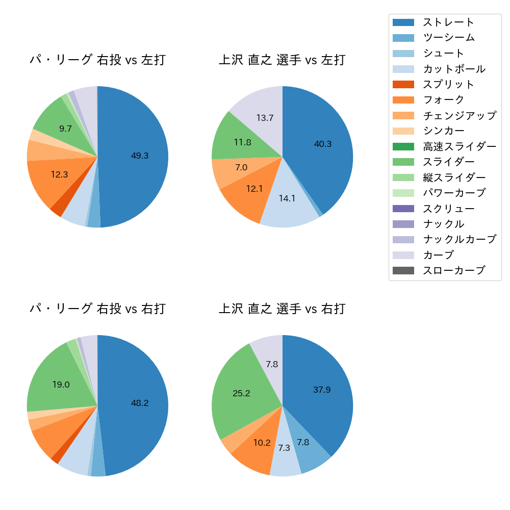 上沢 直之 球種割合(2023年4月)