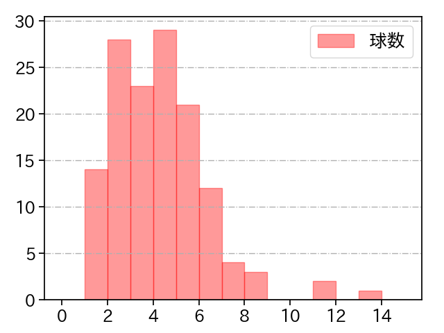 上沢 直之 打者に投じた球数分布(2023年4月)
