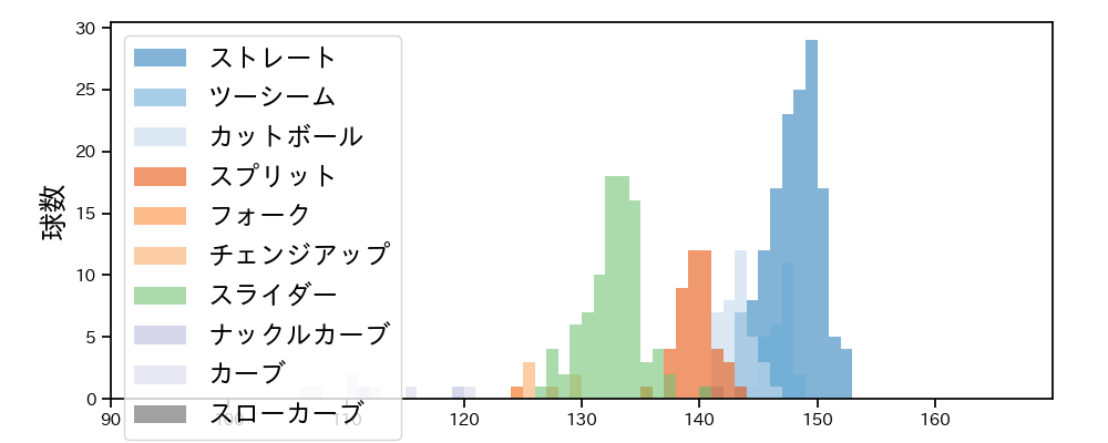 伊藤 大海 球種&球速の分布1(2023年4月)