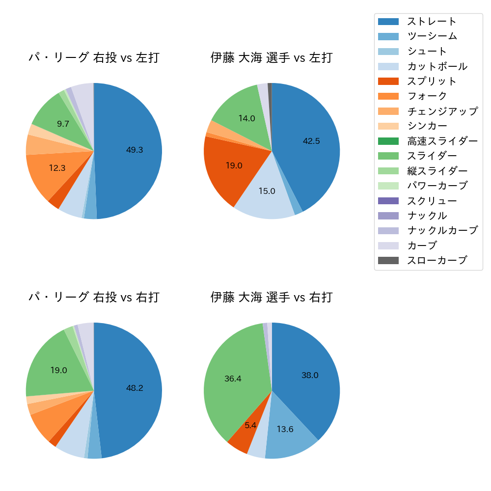 伊藤 大海 球種割合(2023年4月)