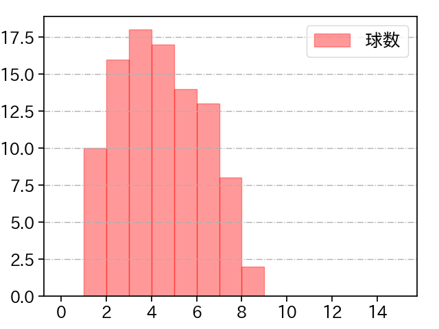 伊藤 大海 打者に投じた球数分布(2023年4月)