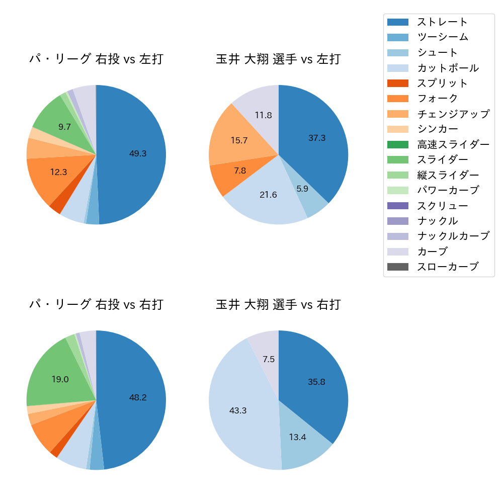 玉井 大翔 球種割合(2023年4月)