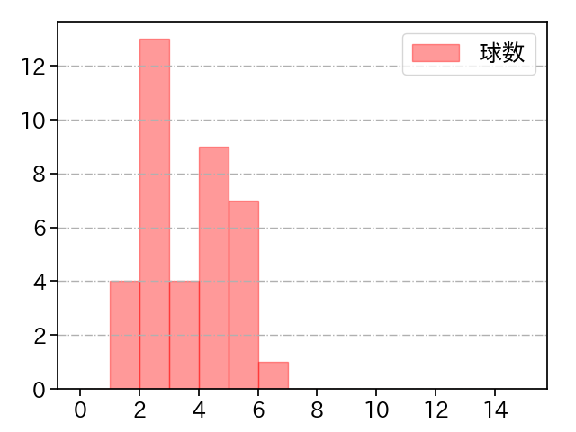 玉井 大翔 打者に投じた球数分布(2023年4月)