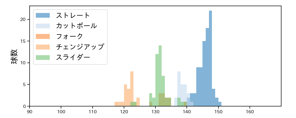 上原 健太 球種&球速の分布1(2023年4月)