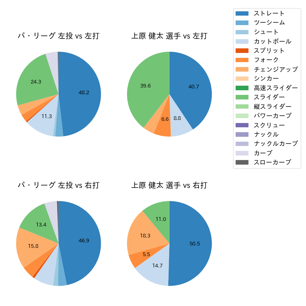 上原 健太 球種割合(2023年4月)