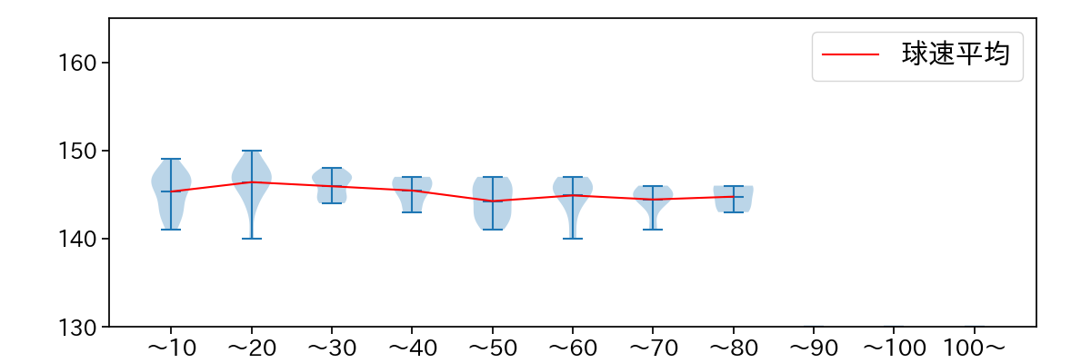 上原 健太 球数による球速(ストレート)の推移(2023年4月)