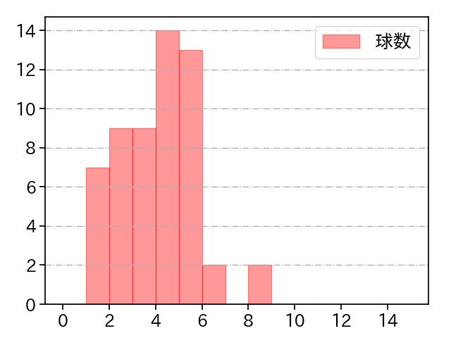 上原 健太 打者に投じた球数分布(2023年4月)