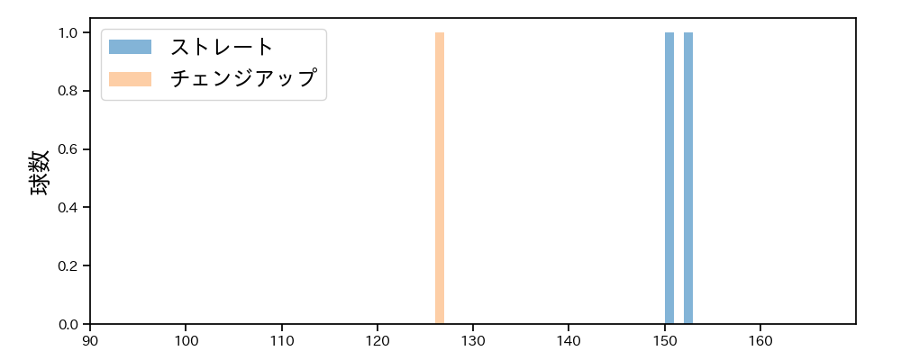 杉浦 稔大 球種&球速の分布1(2023年4月)