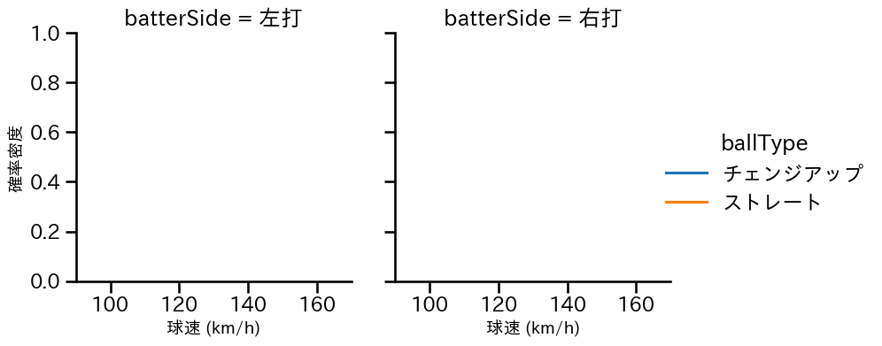 杉浦 稔大 球種&球速の分布2(2023年4月)