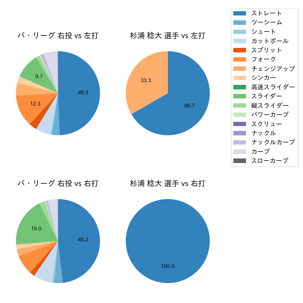 杉浦 稔大 球種割合(2023年4月)