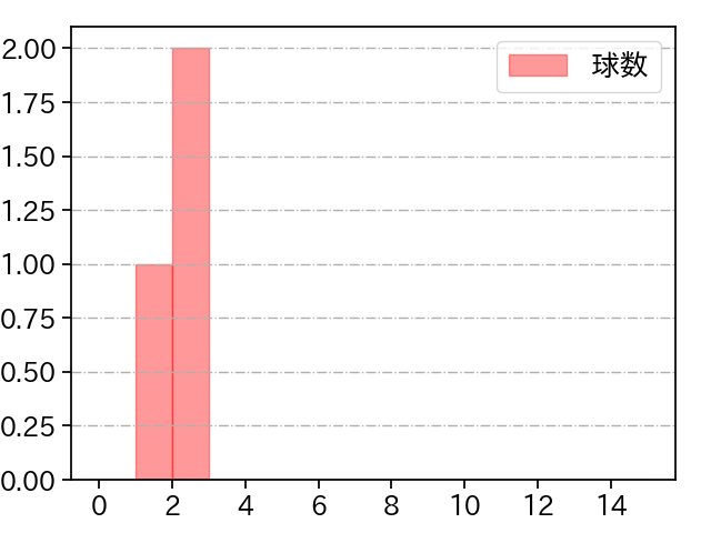 杉浦 稔大 打者に投じた球数分布(2023年4月)