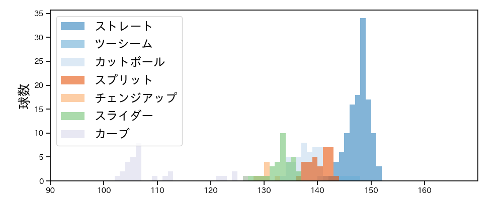 金村 尚真 球種&球速の分布1(2023年4月)