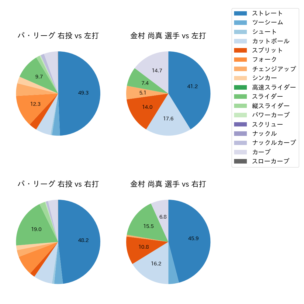 金村 尚真 球種割合(2023年4月)