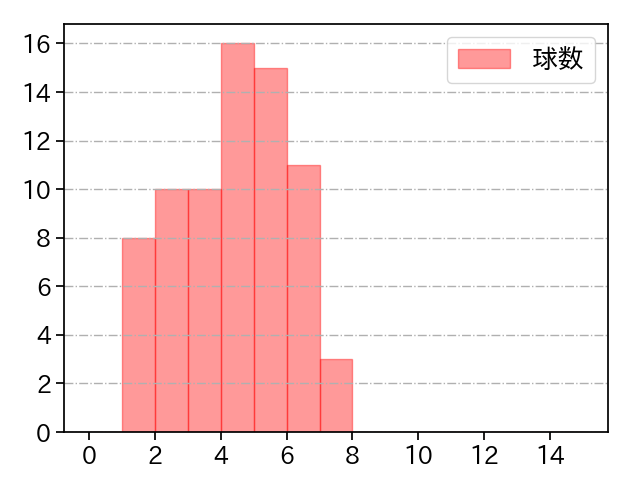 金村 尚真 打者に投じた球数分布(2023年4月)