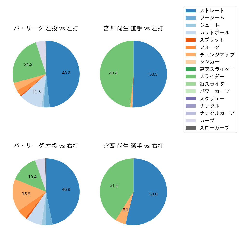 宮西 尚生 球種割合(2023年4月)