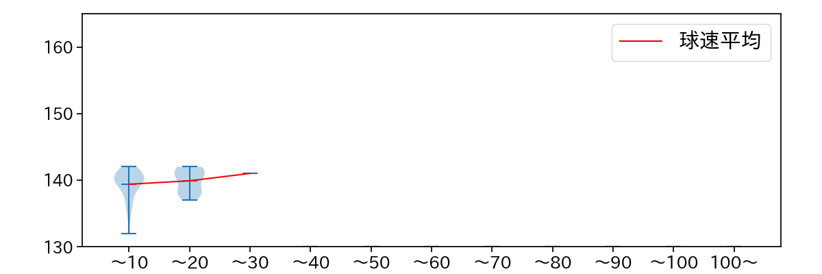 宮西 尚生 球数による球速(ストレート)の推移(2023年4月)