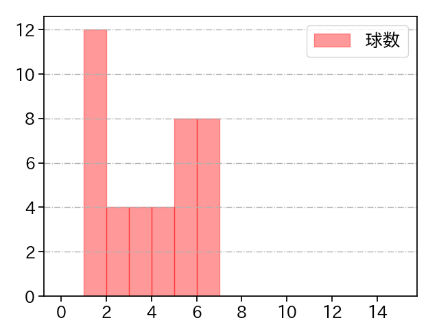 宮西 尚生 打者に投じた球数分布(2023年4月)