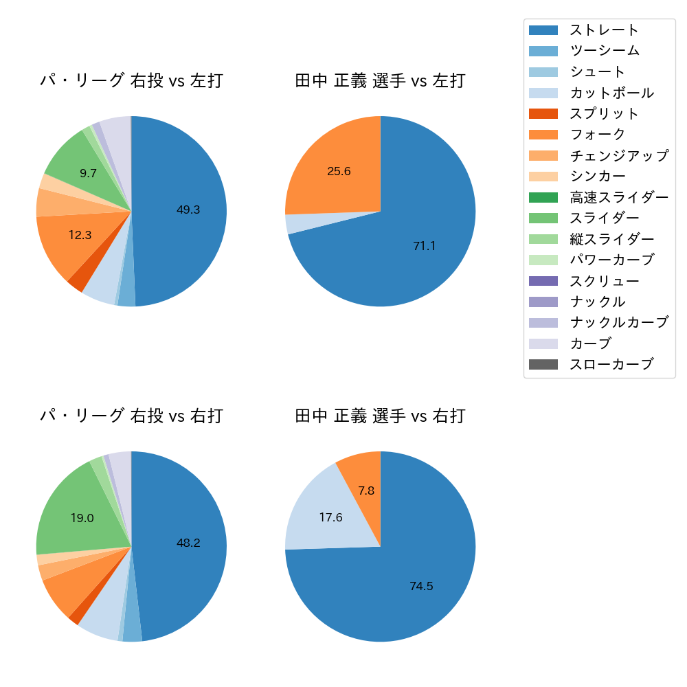 田中 正義 球種割合(2023年4月)