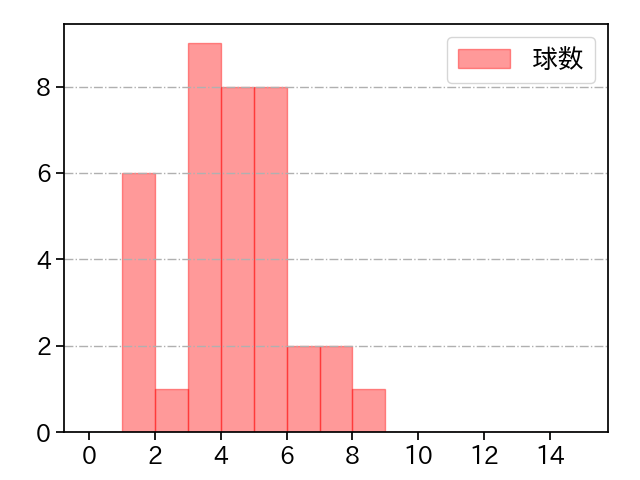 田中 正義 打者に投じた球数分布(2023年4月)