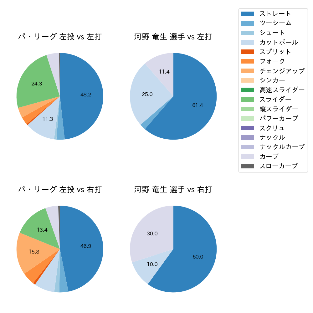 河野 竜生 球種割合(2023年4月)