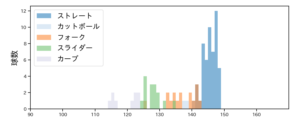 井口 和朋 球種&球速の分布1(2023年4月)