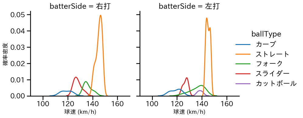 井口 和朋 球種&球速の分布2(2023年4月)