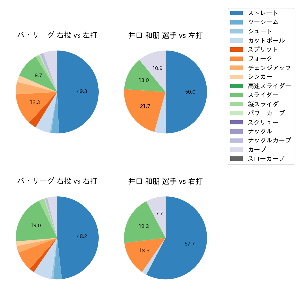 井口 和朋 球種割合(2023年4月)