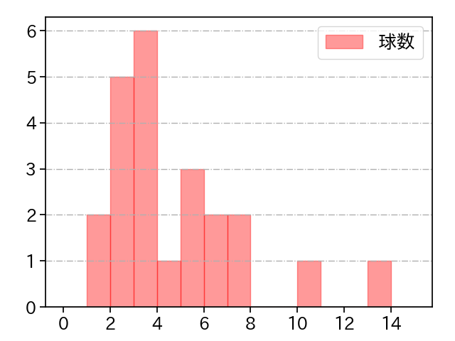 井口 和朋 打者に投じた球数分布(2023年4月)