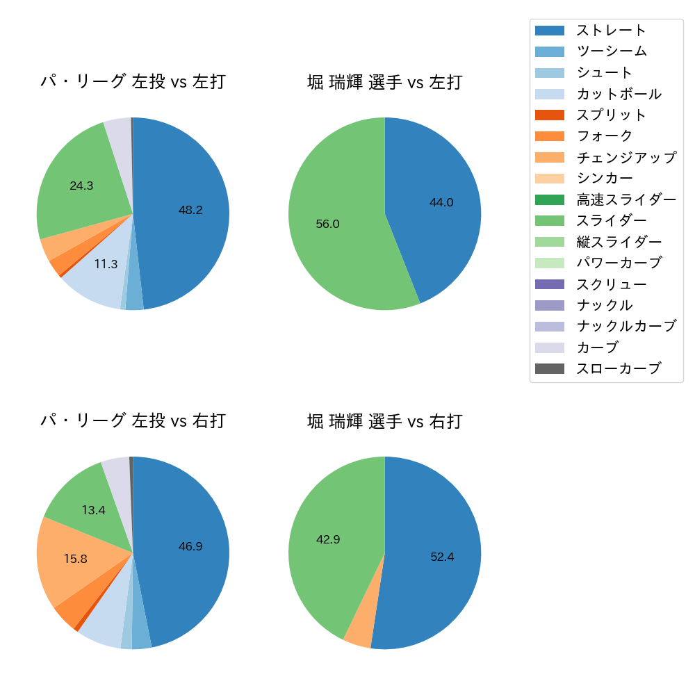 堀 瑞輝 球種割合(2023年4月)