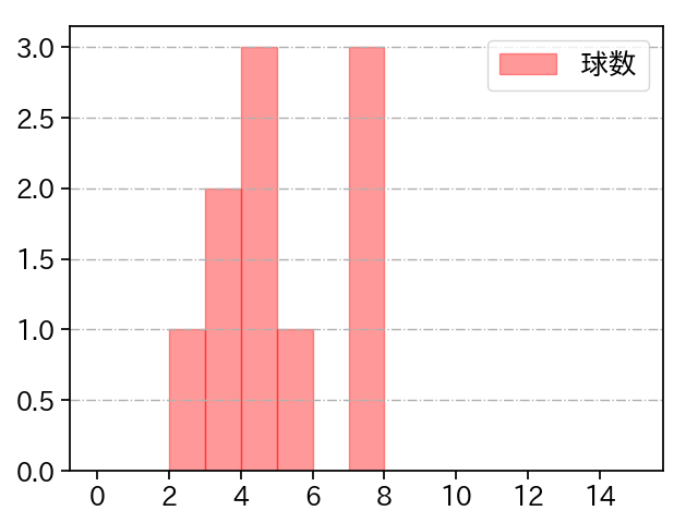 堀 瑞輝 打者に投じた球数分布(2023年4月)