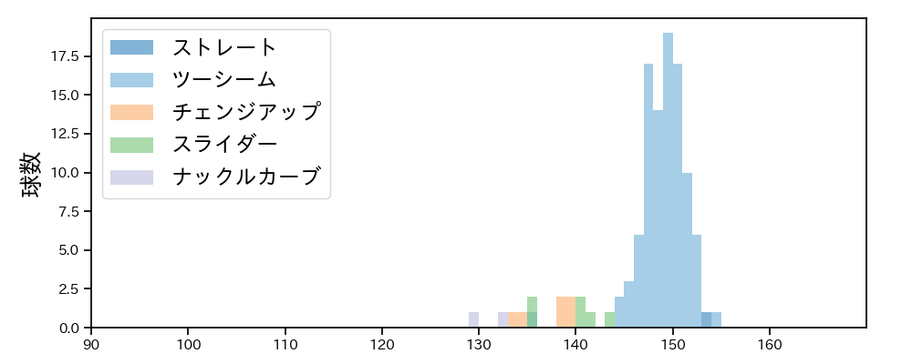 ロドリゲス 球種&球速の分布1(2023年4月)