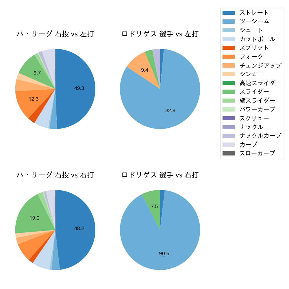 ロドリゲス 球種割合(2023年4月)