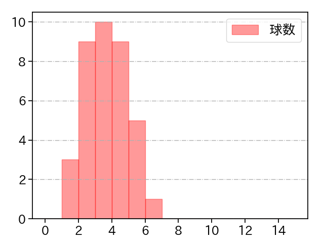 ロドリゲス 打者に投じた球数分布(2023年4月)