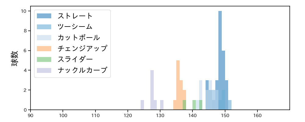 ポンセ 球種&球速の分布1(2023年4月)