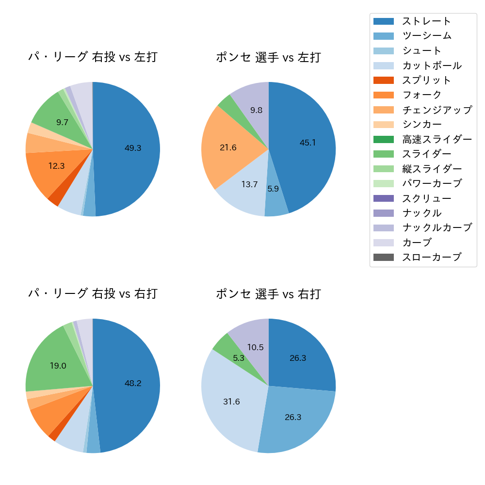 ポンセ 球種割合(2023年4月)